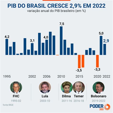 pib do brasil 2022 em dólares